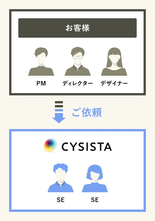 お客様がCYCSISTAへご依頼するイメージ図