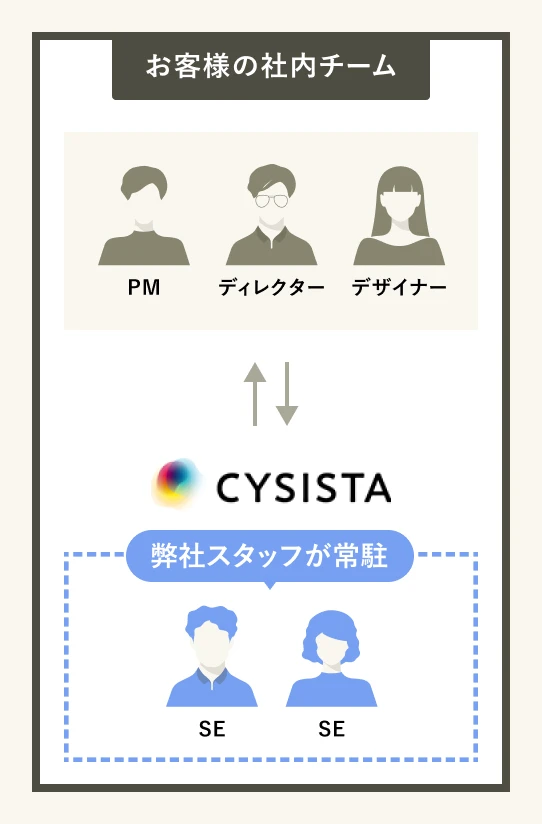 お客様の社内チームへ弊社スタッフが常駐