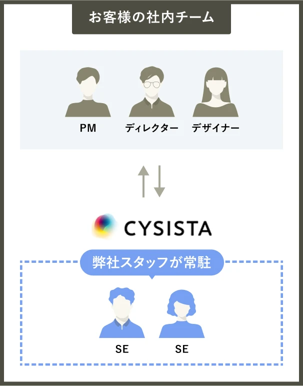 お客様の社内チームへ弊社スタッフが常駐